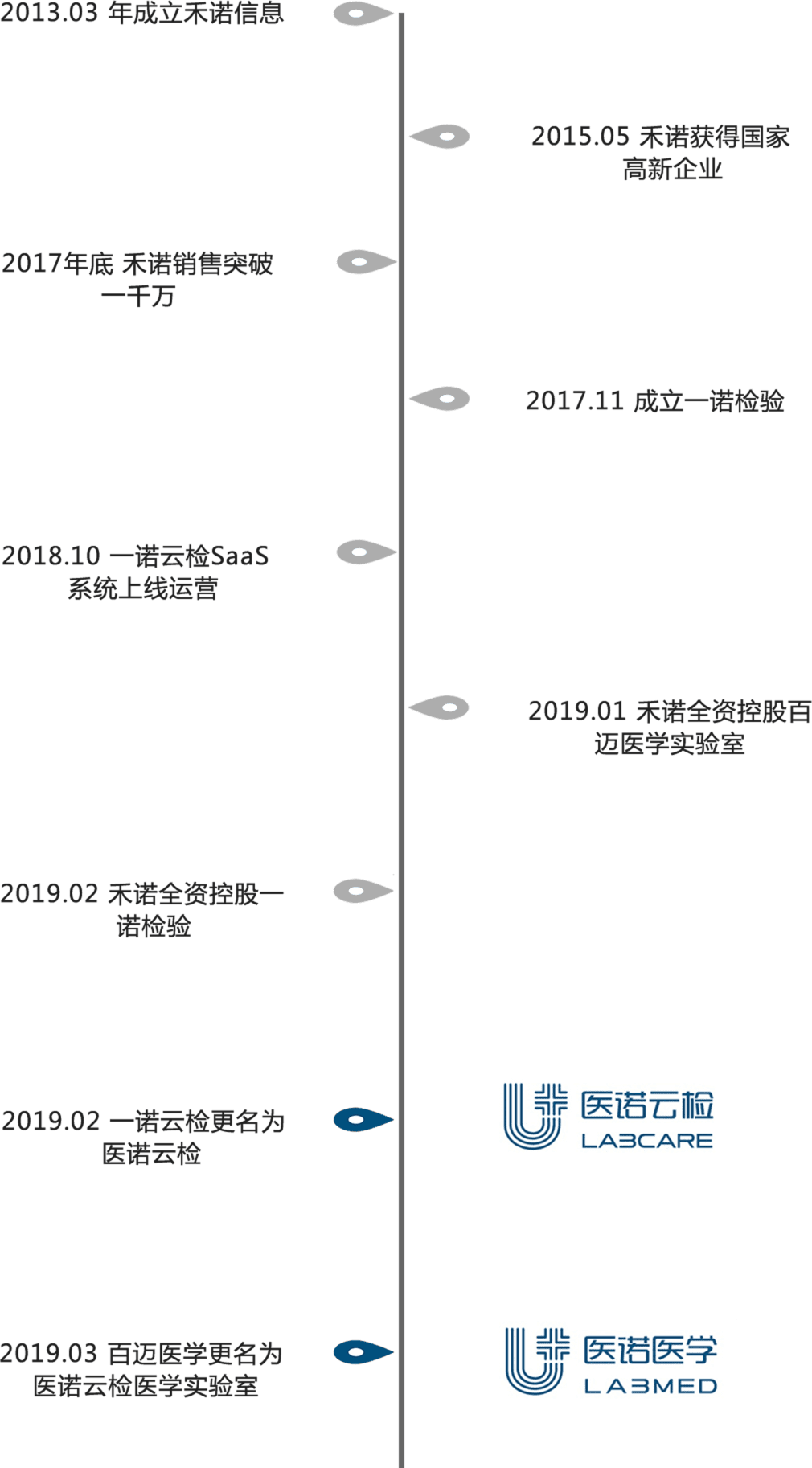 公司发展历程